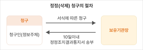 정정(삭제) 청구의 절차 : 1. 청구 - 청구인(정보주체)이 서식에 따른 청구를 한다. 2. 보유기관장은 10일 이내 정정조치결과통지서 송부